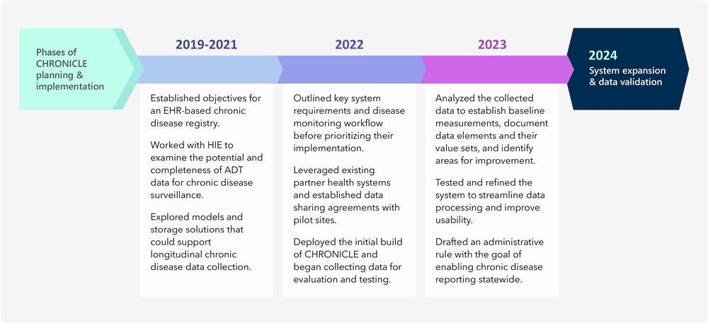 23_0413_01 A diagram describes the phases of CHRONICLE’s planning and implementation, from 2019 through 2023. From 2019 through 2021, the objectives of an EHR-based chronic disease registry were established, the potential and completeness of ADT for chronic disease surveillance was examined in coordination with HIE, and the models and storage solutions that could support longitudinal chronic disease data collection were explored. In 2022, the key system requirements and disease monitoring workflow were outlined and prioritized, partner pilot health systems were identified, data sharing agreements were established, and an initial build of CHRONICLE was deployed to begin data collection, evaluation, and testing. In 2023, the data collected in CHRONICLE were analyzed to establish baseline measurements, document data elements and their value sets, and identify areas for improvement. Additionally, the system was tested and refined to streamline data processing and improve usability, and an administrative rule with the goal of enabling chronic disease reporting statewide was drafted. The next CHRONICLE implementation phase in 2024 will focus on system expansion and data validation.