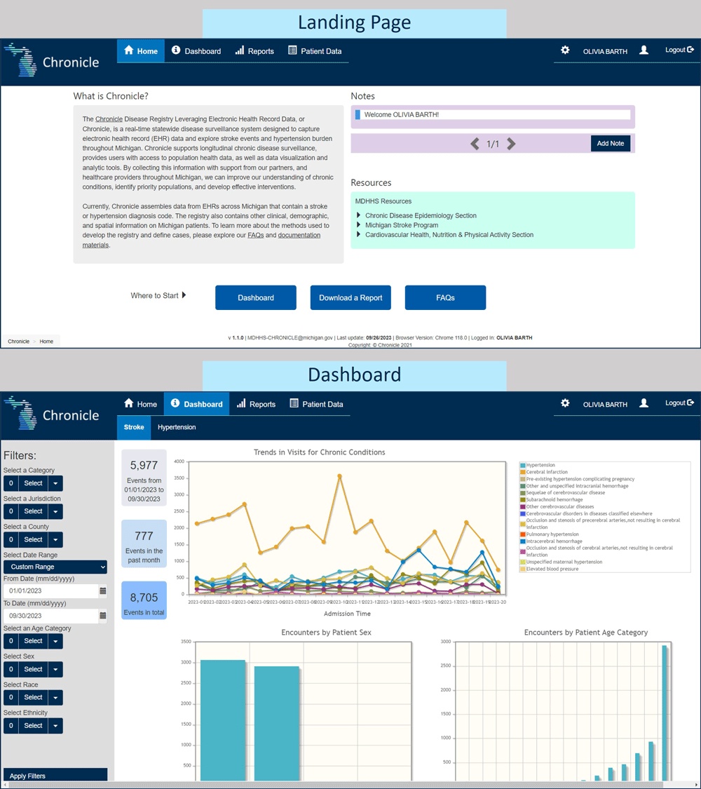 23_0413_02 The archived landing page displays the CHRONICLE logo and tabs for home, dashboard, reports, and patient data at the top. It also includes a paragraph that describes what CHRONICLE is, system notes, resource links, and quick links to the dashboard, report downloads, and FAQ pages. The dashboard page displays an example of a CHRONICLE report, which includes the trends in visits for stroke and hypertension and bar charts for encounters by patient sex and age categories. The left-hand side of the dashboard page features a selection of filters that can be applied to the trend graph and charts.