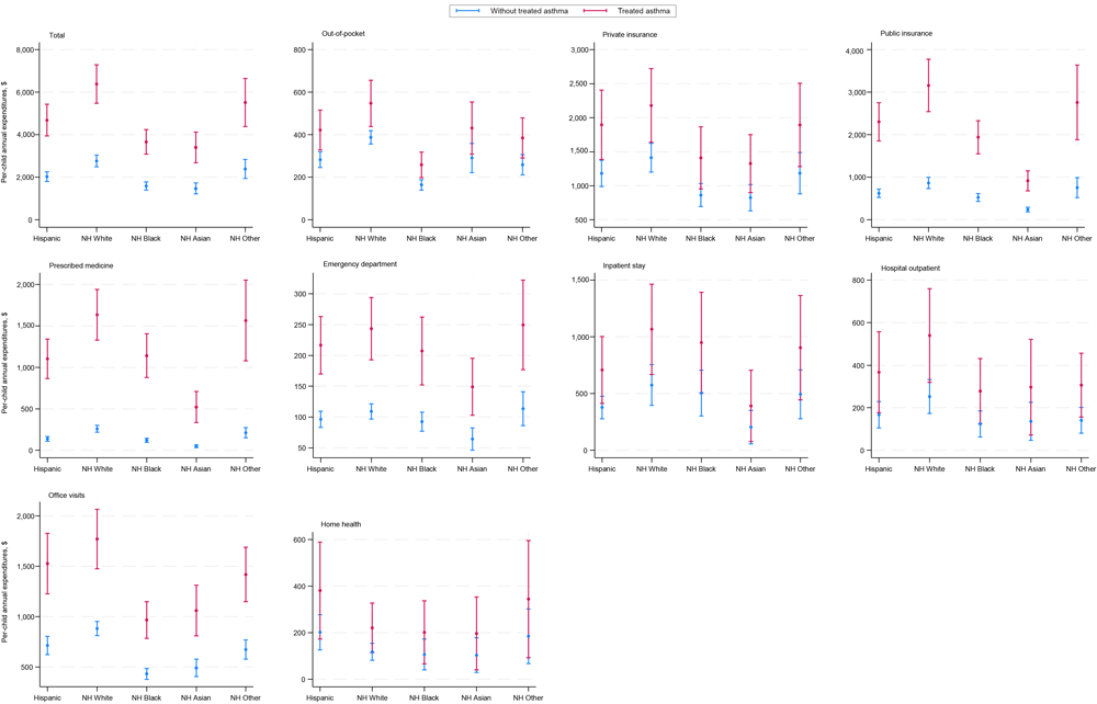 23_0449_01 Total medical expenditures among children and adolescents aged 0 to 17 years, in dollars, by treated asthma and race and ethnicity, 2016–2021 Medical Expenditures Panel Survey. All estimates were pooled and weighted using the complex survey design. Non-Hispanic Other race includes American Indian, Alaska Native, and multiracial. Graphs use different scales. Abbreviation: NH, non-Hispanic.
