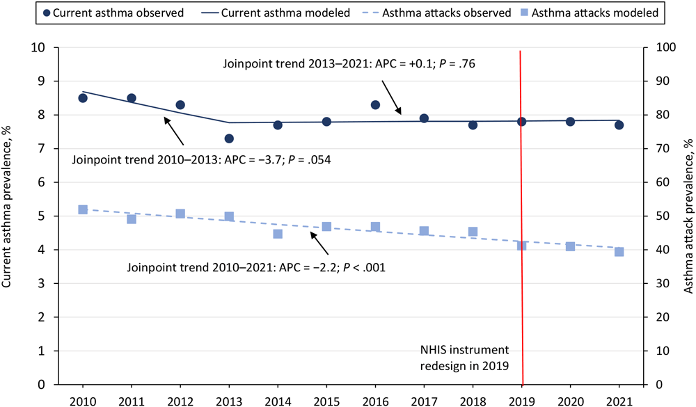 24_0005_01 Prevalence of current asthma and asthma attacks among all ages by year. The P value of the trend line slope is significant at P < .05. The trend line is based on estimates from the statistical model and observed prevalence estimates (estimates as is from the survey data) (dots). The trend slope is numbered (slope 1, slope 2) when there is more than one significant trend line, as in the current asthma trend lines. Data source: National Center for Health Statistics, National Health Interview Survey, 2010–2021 (14).