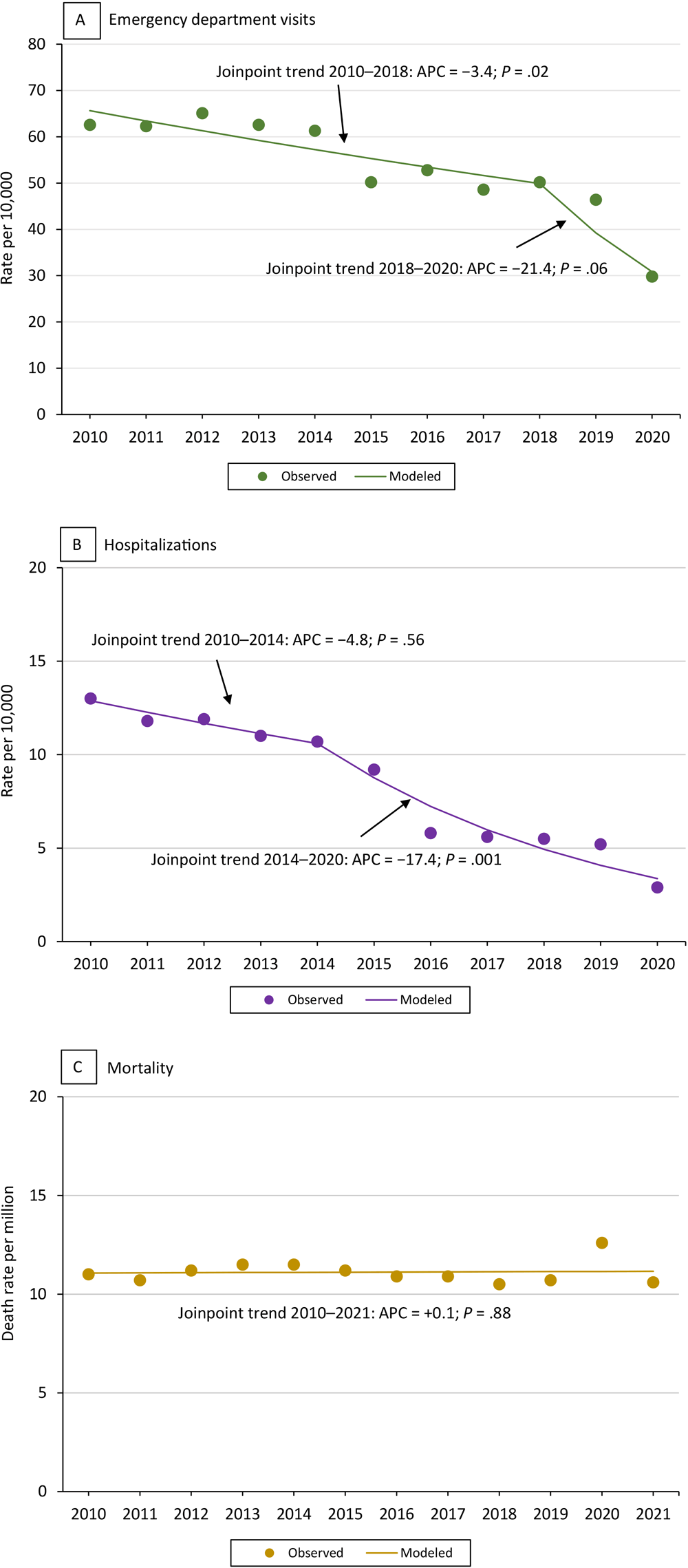 24_0005_02 Asthma-related health care use and death rate among all ages by year. The P value of trend line slope is significant at .05. The trend line is based on estimates from the statistical model and observed prevalence estimates (estimates as is from the survey data) (dots). The trend slopes are numbered (slope 1, slope 2) when there is more than 1 significant trend line, as in the current asthma trend lines. The health care use rate is shown as the number of hospitalizations and emergency department visits per the US Census resident population for the given year. Data sources: asthma emergency department visits and hospitalizations: Healthcare Cost and Utilization Project, National (Nationwide) Inpatient Sample (16) and National (Nationwide) Emergency Department Sample (15), Agency for Healthcare Research and Quality. Asthma deaths: CDC Wonder (Wide-Ranging Online Data for Epidemiologic Research) (17).