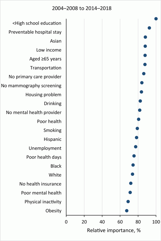 24_0046_02 Relative importance of predictors of changes in total cancer mortality rates between 2004 and 2018 in US counties.
