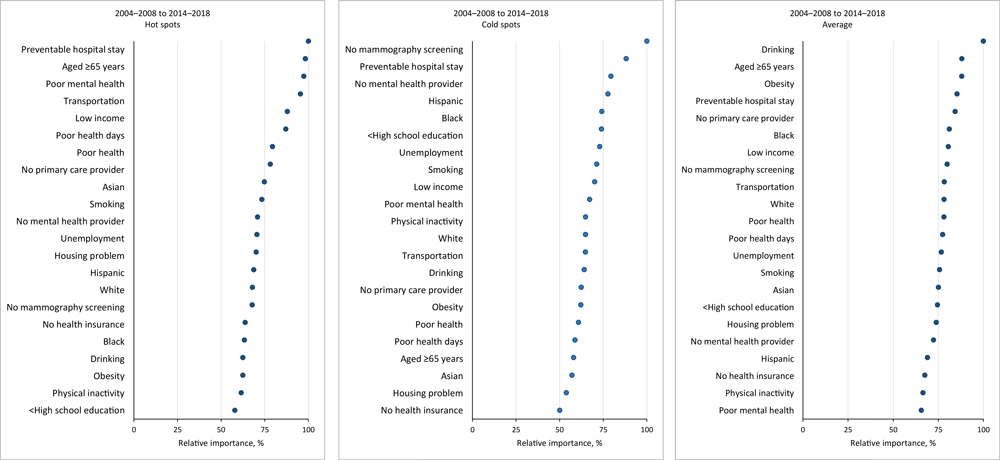 24_0046_03 Relative importance of predictors of changes in total cancer mortality rates in hot spots and cold spots from geospatial analysis of US counties, 2004–2008 to 2014–2018.