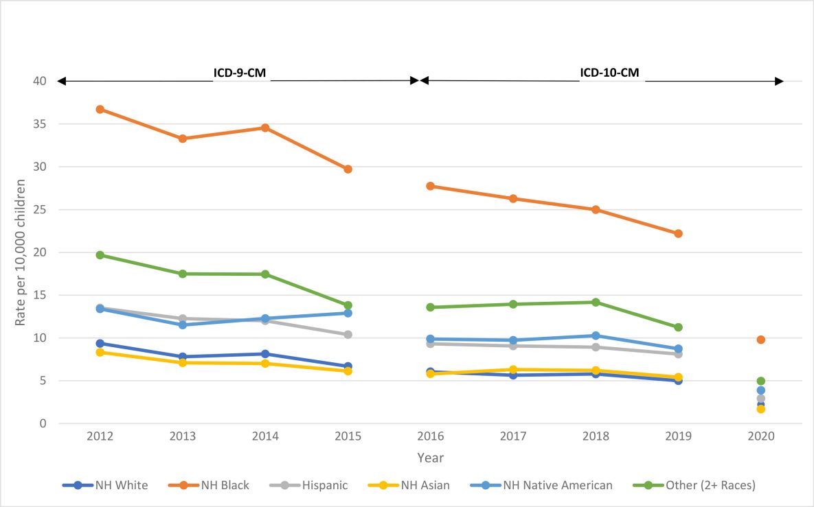 24_0049_01 Estimated rates of pediatric asthma hospitalization, by race and ethnicity, per 10,000 population, US, 2012–2020. Data on the number of hospitalizations are from the National Inpatient Sample, and population denominators are from the Census Bureau Vintage 2020 Population Estimates. The break between 2015 and 2016 represents the change in diagnostic coding from the International Classification of Diseases, 9th Revision, Clinical Modification (ICD-9-CM) to the International Classification of Diseases, 10th Revision, Clinical Modification (ICD-10-CM). Abbreviation: NH, non-Hispanic.
