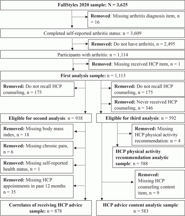 24_0074_01 Flow diagram of the inclusion and exclusion criteria, FallStyles Survey (September 24, 2020, to October 10, 2020), including sample sizes for each phase of the analysis. Abbreviation: HCP, health care provider.