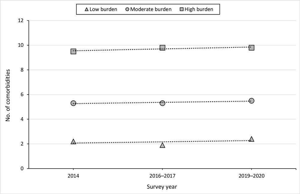 24_0082_02-Appendix Results of an attrition analysis comparing the average number of chronic conditions, by year, across trajectories of disease burden among participants with information at all 3 time points in the Como Vai? study, Pelotas, Brazil. Of 440 study participants, 117 (26.6%) were categorized as having a low burden of chronic conditions, 254 (57.7%) moderate, and 69 (15.7%) high.