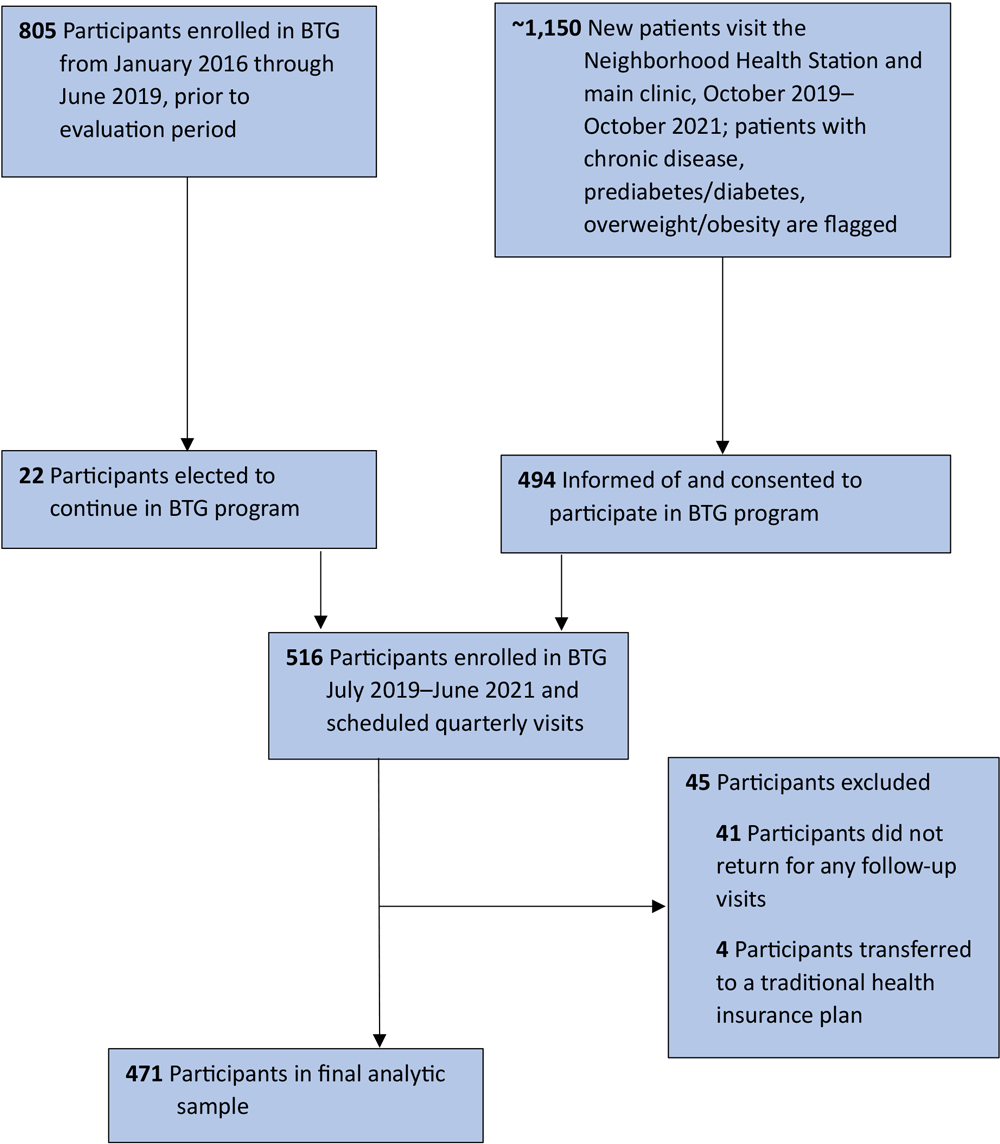 Continuity of Care and Lifestyle Intervention Programs for Spanish-Speaking Immigrants Without Health Insurance at a Free Clinic in Rhode Island Continuity of Care and Lifestyle Intervention Programs for Spanish-Speaking Immigrants Without Health Insurance at a Free Clinic in Rhode Island