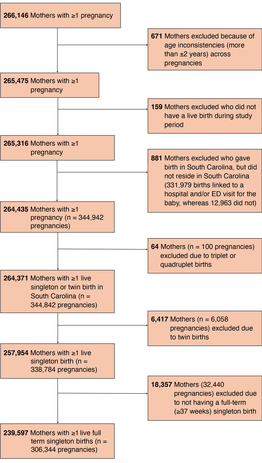24_0137_01 Flowchart of exclusion criteria for study sample, study of trends in gestational weight gain and prepregnancy obesity in South Carolina, 2015 through 2021.