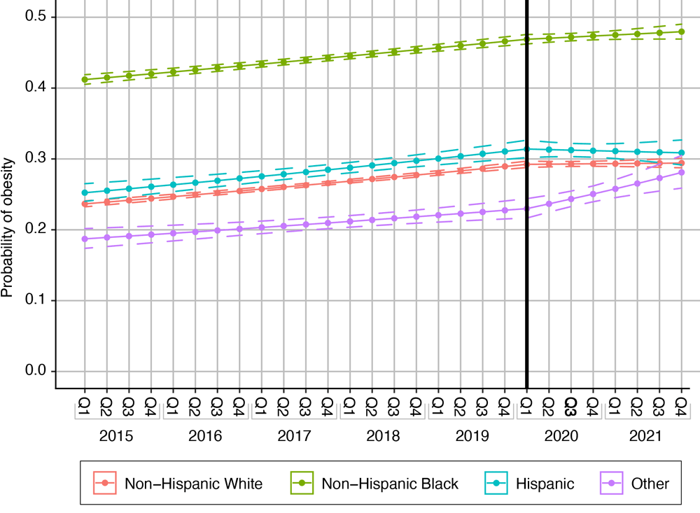 24_0137_03 Prevalence of prepregnancy obesity among women with 1 or more full term (≥37 weeks) singleton births in South Carolina, by race and ethnicity, from 2015 through 2021. The change point was the start of the COVID-19 pandemic, quarter (Q) 1, the first quarter of 2020. Dotted lines indicate 95% CIs.