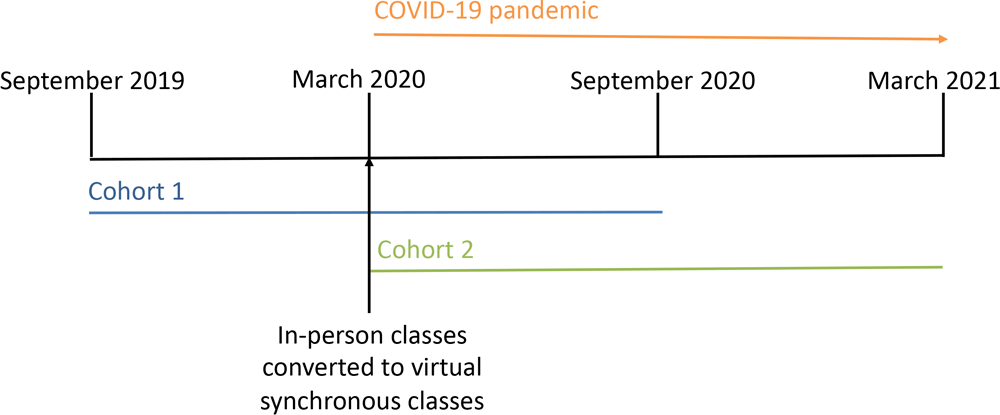 24_0173_01 Timeline for the Diabetes Prevention Program, Cohort 1 and Cohort 2, implemented by an employer-based clinic. The first cohort (Cohort 1) started in September 2019 and the second cohort (Cohort 2) started in March 2020.