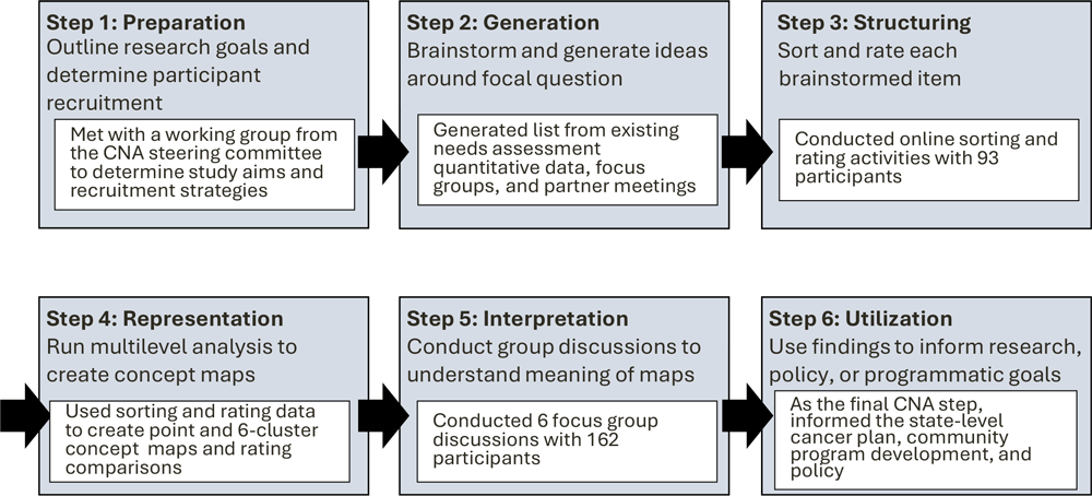 24_0183_01 Six steps of concept mapping and project activities. The general steps are indicated at the top of each box, and each inset describes the activity conducted during the project, a cancer needs assessment (CNA) in Kentucky.