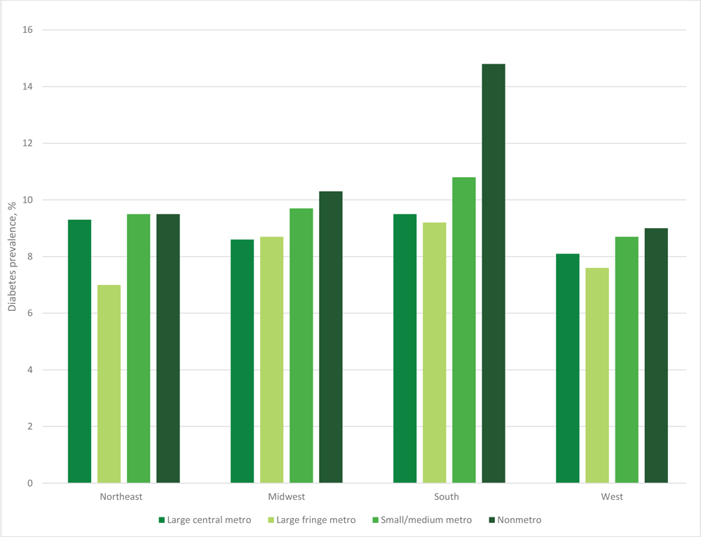 24_0221_01 Unadjusted prevalence of self-reported diagnosed diabetes according to US census region and metropolitan status of county of residence, United States, 2019–2022.