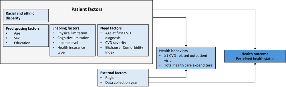 24_0264_02 Proposed conceptual model based on Andersen’s Behavioral Model of Health Services Use (14). Abbreviation: CVD, cardiovascular disease.
