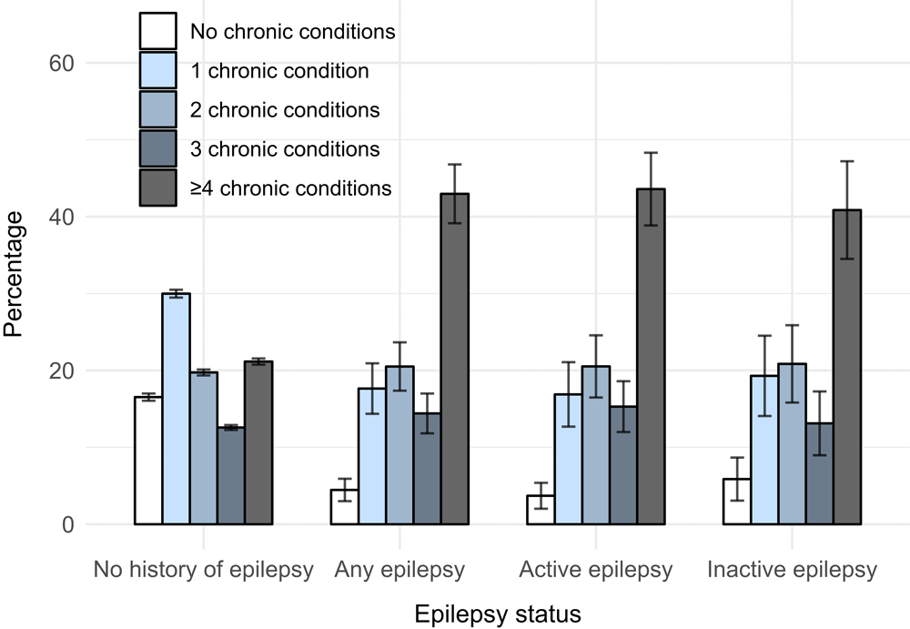 24_0313_01 Percentage of adults with nonpsychiatric chronic conditions, by number of conditions and epilepsy status, National Health Interview Survey, United States, 2021 and 2022. Error bars indicate 95% CIs. Percentage was age standardized by using the 2000 US Census Bureau–projected US adult population with 3 age groups (18‒44 y, 45‒64 y, ≥65 y) (8). Chronic conditions included were hypertension, coronary heart disease, stroke, high cholesterol, diabetes, prediabetes, overweight, obesity, cancer, asthma, chronic obstructive pulmonary disease, arthritis, difficulty remembering or concentrating, dementia, and immunosuppression. Adults with epilepsy (active or inactive) were more likely to report 4 or more chronic conditions than adults without epilepsy.