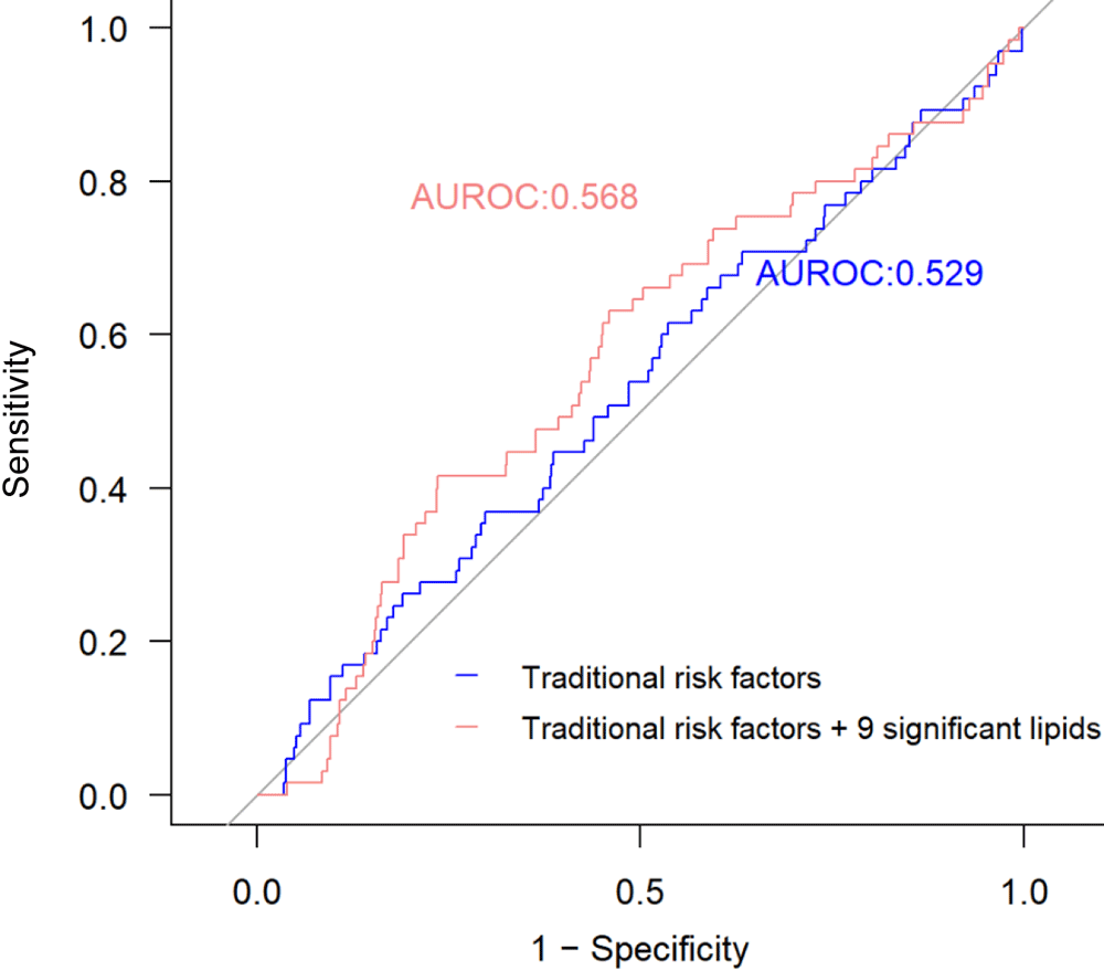 24_0220_02 Incremental value of the identified plasma lipids associated with change in ABI for PAD risk prediction. Data used from 2 study centers (North and South Dakota and Arizona) as training set (n = 995, 32 cases), used for model training, and 1 center (Oklahoma) as the testing set (n = 788, 65 cases), used to test classification performance. Model 1 (blue line): traditional risk factors only, including age, sex, body mass index, smoking status, alcohol use, hypertension, diabetes, eGFR, and lipid-lowering medication use at baseline. Model 2 (red line): clinical factors plus 9 lipids significantly associated with change in ABI. Compared with Model 1, additional inclusion of plasma lipids (Model 2) significantly increased risk prediction for PAD; P value for increase in AUROC = .04. Abbreviations: ABI, ankle-brachial index; AUROC, area under the receiver operating characteristic curve; eGFR, estimated glomerular filtration rate, PAD, peripheral artery disease.