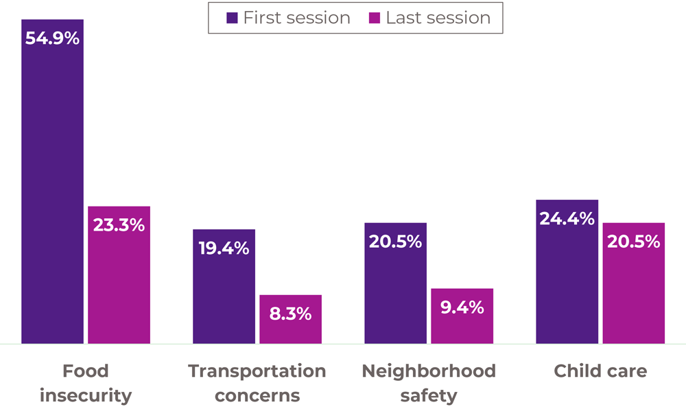 24_0284_03 Comparison of proportion of bRIght communities participants reporting health-related social needs from first to last session.