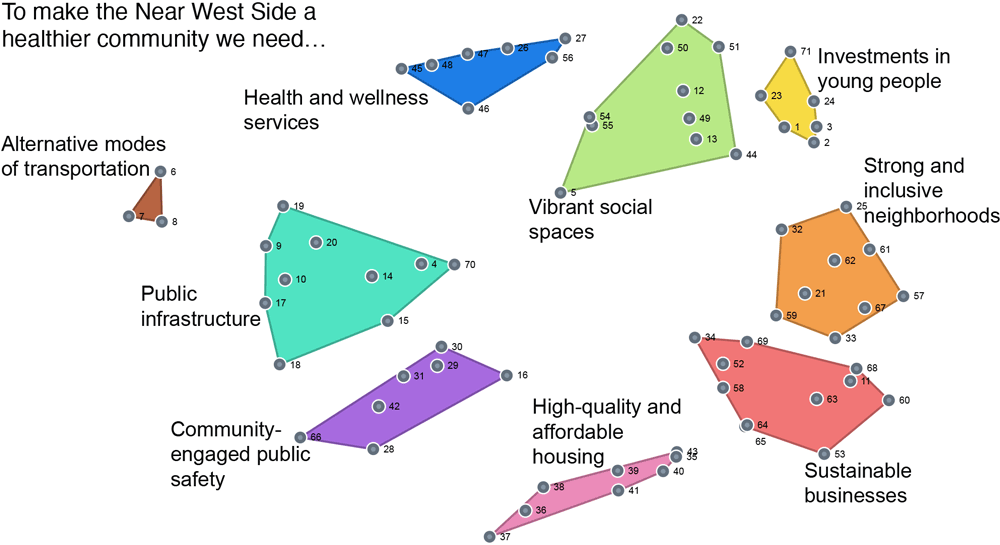 24_0334_01 Group concept mapping cluster map showing solutions within 9 domains. The map displays ideas for improving community health and quality of life contained in each domain. The smaller in size the cluster, the greater the interrelationship between ideas within the cluster.