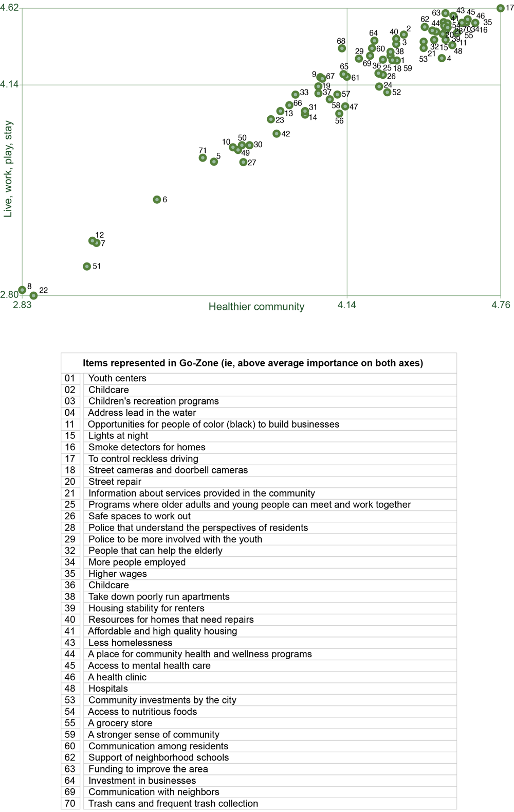 24_0334_02 Go zone for Milwaukee’s Near West Side with points depicting average rating of importance for each idea. Four quadrants represent categories of community priorities based on 2 dimensions: "live, work, play, stay" (vertical axis) and "healthier community" (horizontal axis). Each quadrant represents a specific combination of high or low scores on these dimensions. On the vertical axis, the higher scores indicate greater importance within that dimension. On the horizontal axis, higher scores indicate greater importance. Ratings for importance for live, work, play stay (y-axis) range from 2.80 to 4.62 (mean 4.14) on scale of 1 to 5. Ratings for importance for healthier community (x-axis) range from 2.83 to 4.76 (mean 4.14) on scale of 1 to 5. Pearson’s product moment correlation coefficient r = 0.98.