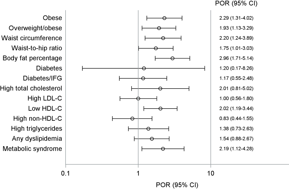 24_0354_01 Baseline cross-sectional association between prevalence of vitamin D deficiency and prevalence of CVD risk factors among American Indian adolescents, Strong Heart Family Study. All models accounted for the correlated family structure; see text for definitions of risk factors and details on how models were adjusted. Abbreviations: HDL-C, high-density lipoprotein cholesterol; IFG, impaired fasting glucose; LDL-C, low-density lipoprotein cholesterol; POR, prevalence odds ratio.