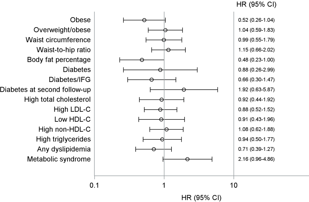 24_0354_02 Association between vitamin D deficiency and development of cardiovascular disease risk factors among American Indian adolescents, Strong Heart Family Study. For each model, those who had the risk factor at baseline were excluded, and all outcomes were directly measured at the first follow-up (except for diabetes) at second follow-up. All models accounted for the correlated family structure; see text for definitions of risk factors and details on how models were adjusted. Abbreviations: HR, hazard ratio; HDL-C, high-density lipoprotein cholesterol; IFG, impaired fasting glucose; LDL-C, low-density lipoprotein cholesterol.