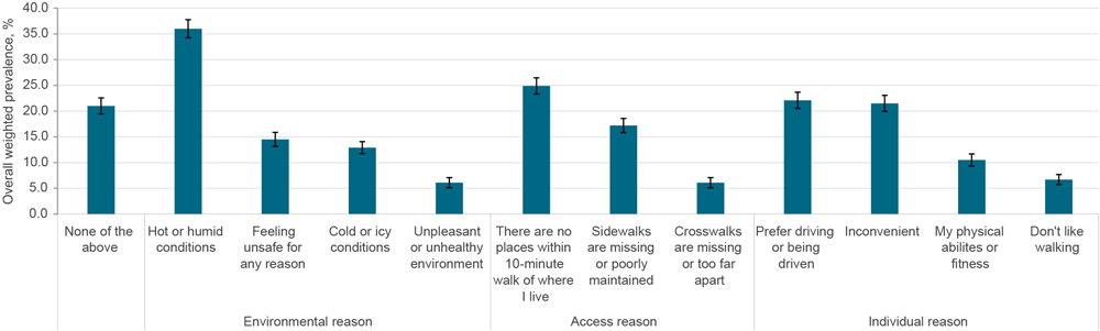 24_0394 Weighted prevalence of reasons reported by adults for not walking to places near home, by type, 2022 SummerStyles survey, United States (9). Error bars indicate 95% CIs. Respondents were asked, “Which of the following prevent you from regularly walking to places within a 10-min walk of where you live?