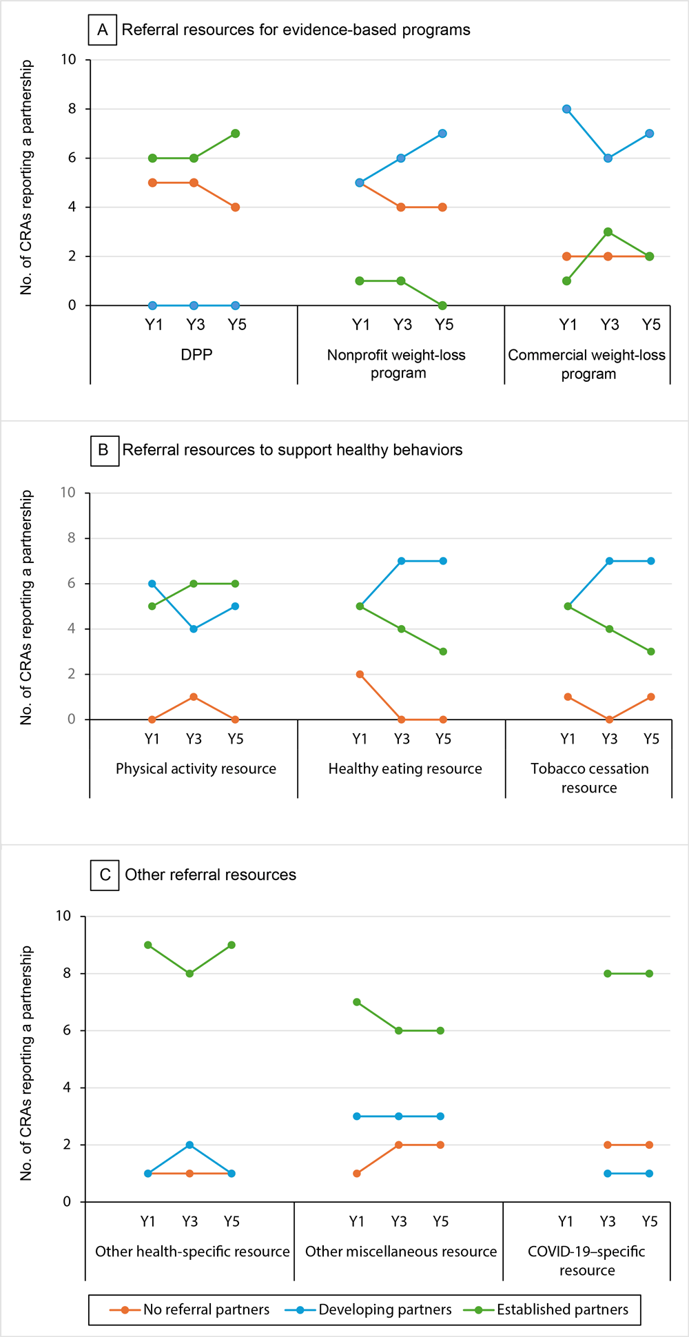 24_0412_01 Number of agencies reporting at least 1 type of partnership (none, developing, established) in each type of resource. Data obtained through 11 community resources assessments by 7 Illinois WISEWOMAN Programs in 2019 (Year 1), 2021 (Year 3), and 2023 (Year 5). COVID-19–specific resources were reported in years 3 and 5 only. Abbreviations: DPP, Diabetes Prevention Program; WISEWOMAN, Well-Integrated Screening and Evaluation for WOMen Across the Nation.