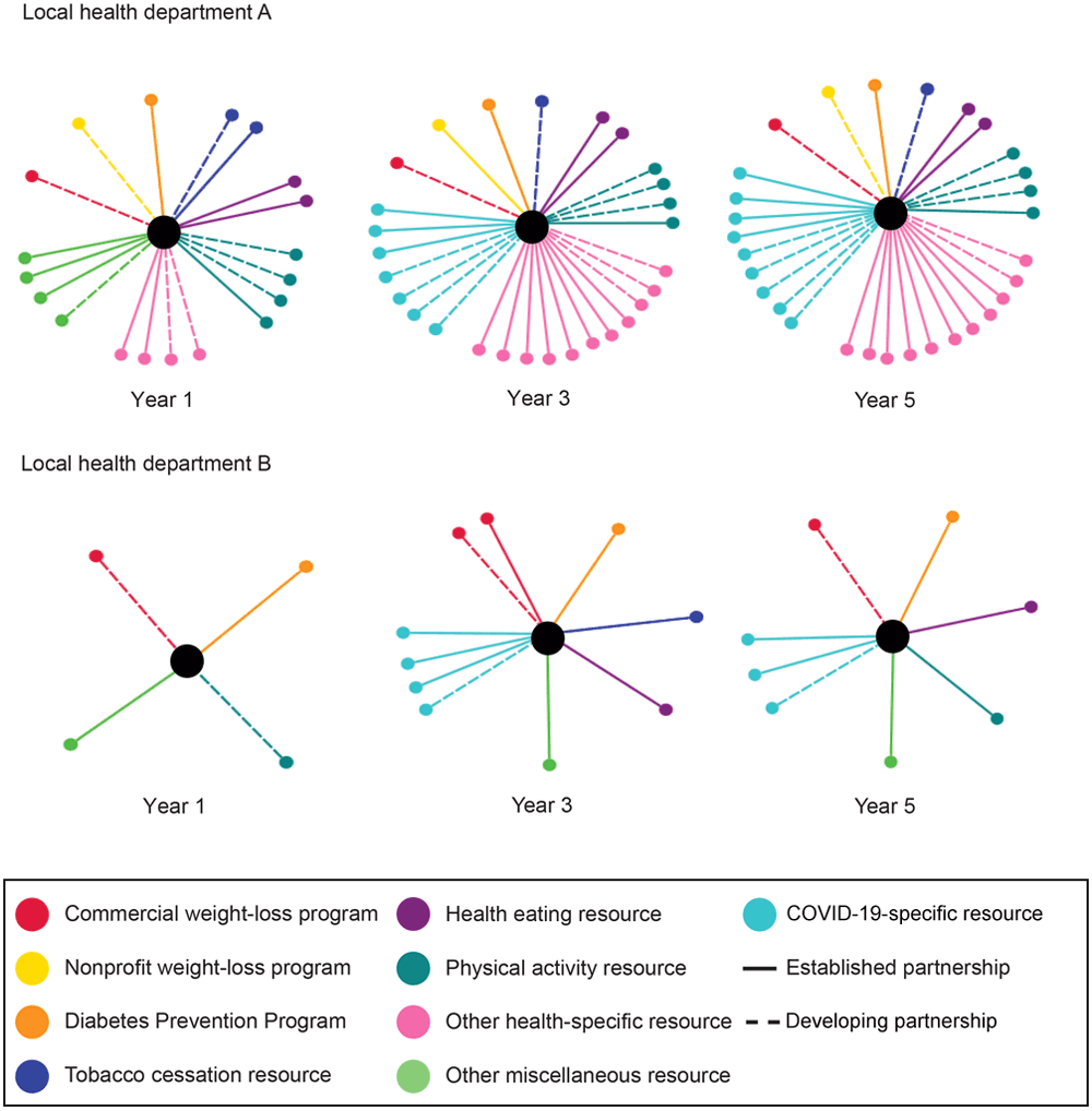 24_0412_02 Example of network maps depicting changes in the number of partnership types (established or developing) and 9 resource types at 2 WISEWOMAN program agencies (local health departments A and B) in Illinois during a 5-year cycle (2018–2023).