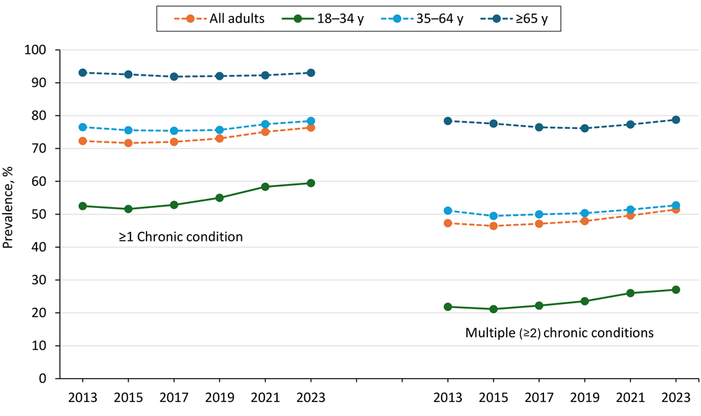 24_0539_01 Overall and age-specific trends in the prevalence in 1 or more chronic conditions or multiple (2 or more) chronic conditions of 12 selected chronic conditions among US adults, Behavioral Risk Factor Surveillance System, 2013–2023. Linear and linear-plus-quadratic trends are significant (P < .05) for all groups except for adults aged ≥65 years, in which only quadratic trends are significant. The solid line indicates a meaningfully significant increasing or decreasing trend based on at least a 15% relative change or a 3- to 5-percentage–point absolute difference threshold (defined by the 2013 prevalence estimate). A dashed line indicates no meaningfully significant trend.