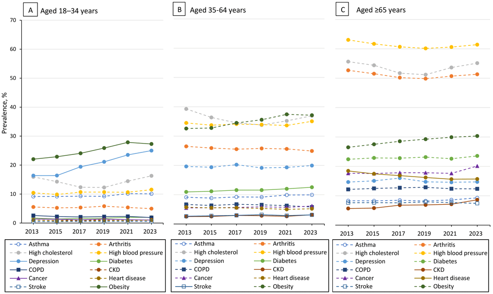 24_0539_02 Life stage–specific trends in 12 selected chronic conditions among US adults aged 18 years or older, by age group, Behavioral Risk Factor Surveillance System, 2013–2023. Solid lines indicate meaningfully significant increasing or decreasing linear or linear-plus-quadratic trend based on at least a 15% relative change and a 3-to-5 percentage-point absolute difference threshold (defined by the 2013 prevalence estimate). Dashed lines indicate that trends are not meaningfully significant. Abbreviations: CKD, chronic kidney disease; COPD, chronic obstructive pulmonary disease.