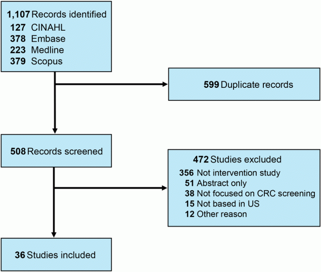 25_0025_01 Article search and selection, scoping review of colorectal cancer (CRC) screening interventions in rural settings, January 2010–May 2024. “Other reason” for excluding research from this review were that, eg, the item was a book chapter or that the research was not focused on rural settings. Abbreviation: CINAHL, Cumulative Index to Nursing and Allied Health Literature.