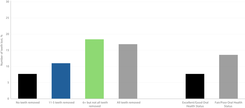 Weighted prevalence of subjective cognitive decline among adults aged 45 years by number of teeth removed and oral health status (N = 83,479), Behavioral Risk Factor Surveillance System 2022