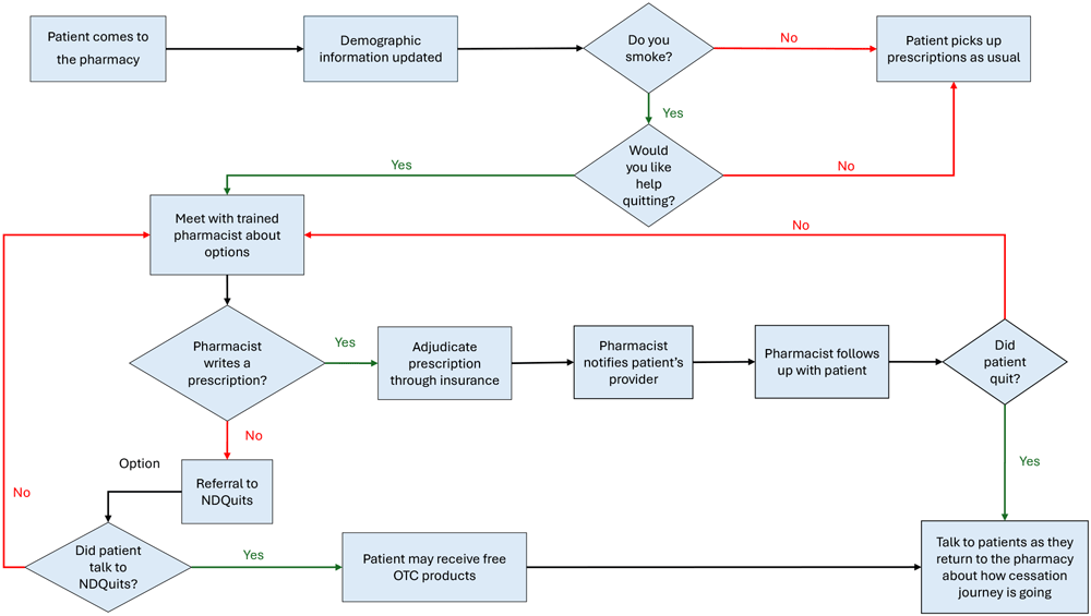 25_0088_01 Basic pharmacy workflow for tobacco and nicotine dependence treatment in North Dakota. NDQuits is the state tobacco quitline. Over-the-counter (OTC) products refer to nicotine replacement products that can be acquired without a prescription.
