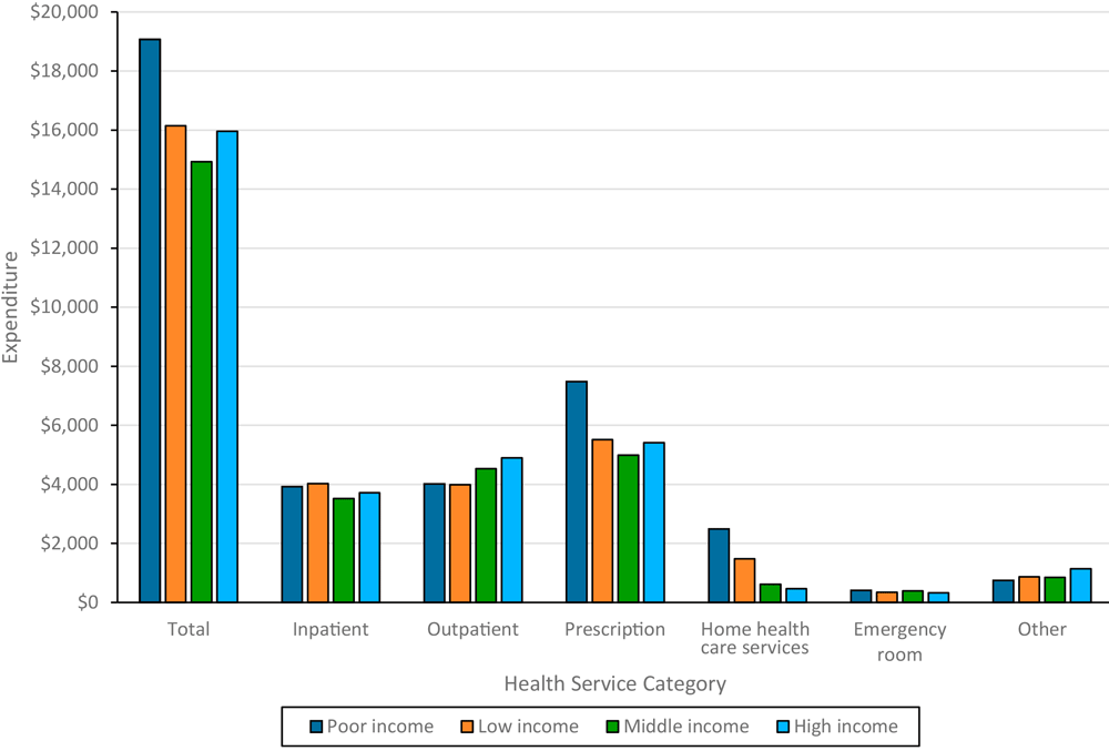 Mean per person per year medical expenditures in US dollars, by income level among people with diabetes, Medical Expenditure Panel Survey, 2017–2021.