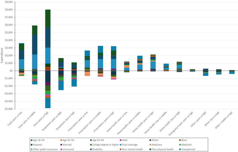 Decomposition results between income groups in total and by health service types, in US dollars, among adults with diabetes, Medical Expenditure Panel Survey, 2017–2021.