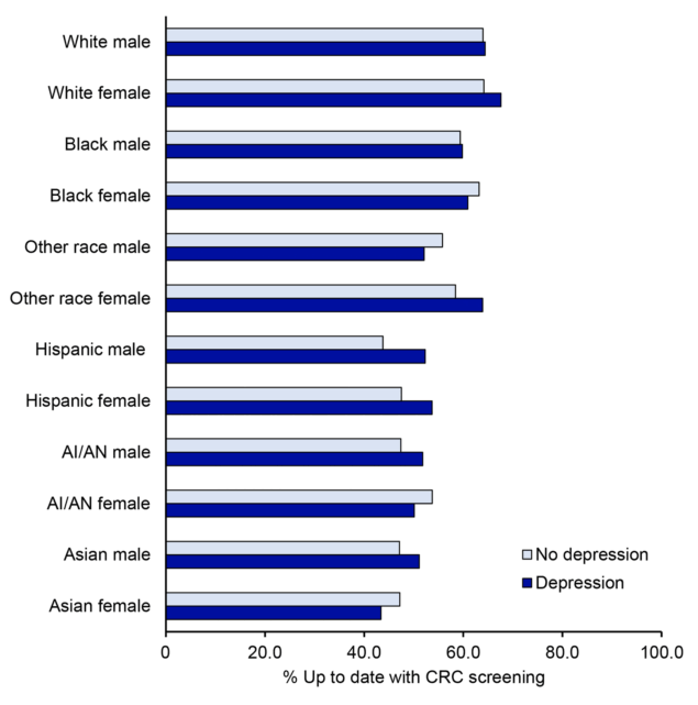 25_0296_01 Percentage of respondents up to date with colorectal cancer screening, by race, ethnicity, sex, and depression, adults aged 45–74 years (N = 222,601), Behavioral Risk Factor Surveillance System, 2022.