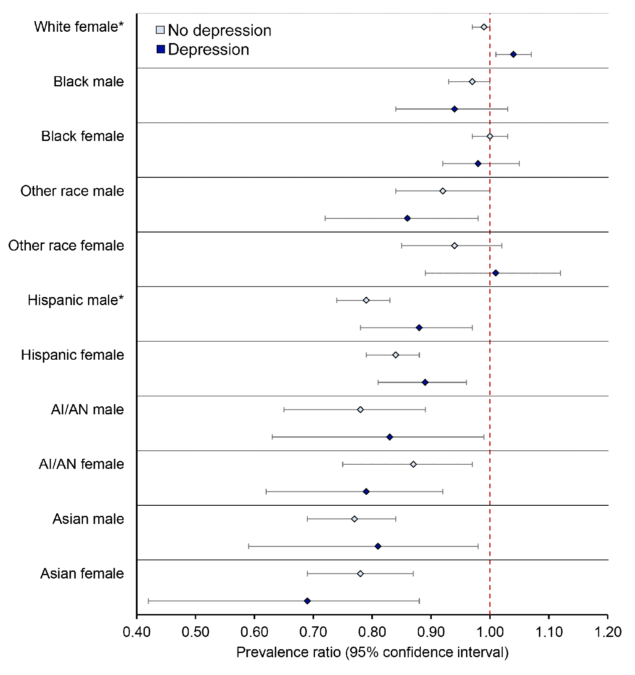 Association between race/ethnicity/sex with colorectal cancer screening, stratified by depression, among adults aged 45&ndash;74 years (N = 222,601), Behavioral Risk Factor Surveillance System, 2022.