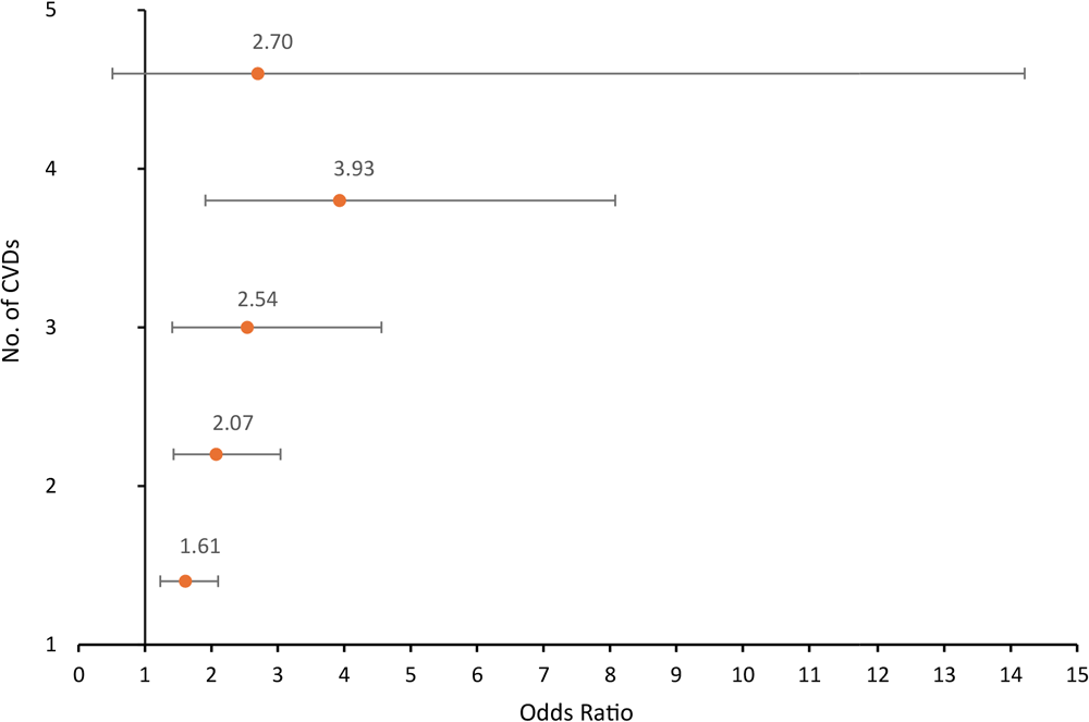 Food Insecurity and Cardiovascular-Kidney-Metabolic Syndrome–Related Conditions Among US Adults, National Health and Nutrition Examination Survey, 2015–2020