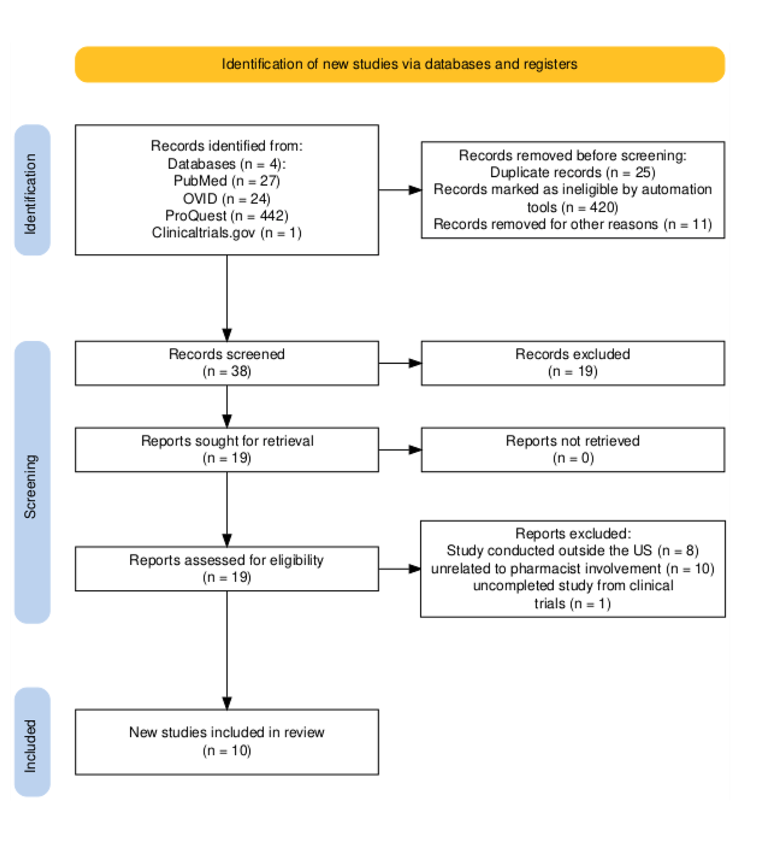 Scoping Reviews (PRISMA-ScR) 2020 flow diagram summarizing the identification, screening, eligibility assessment, and inclusion of studies.
