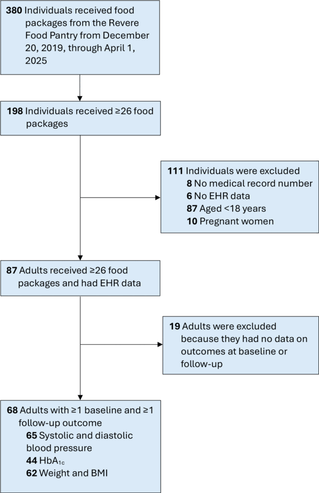 Plant-Based Medically Tailored Groceries From a Food Pantry and Adult Cardiometabolic Outcomes