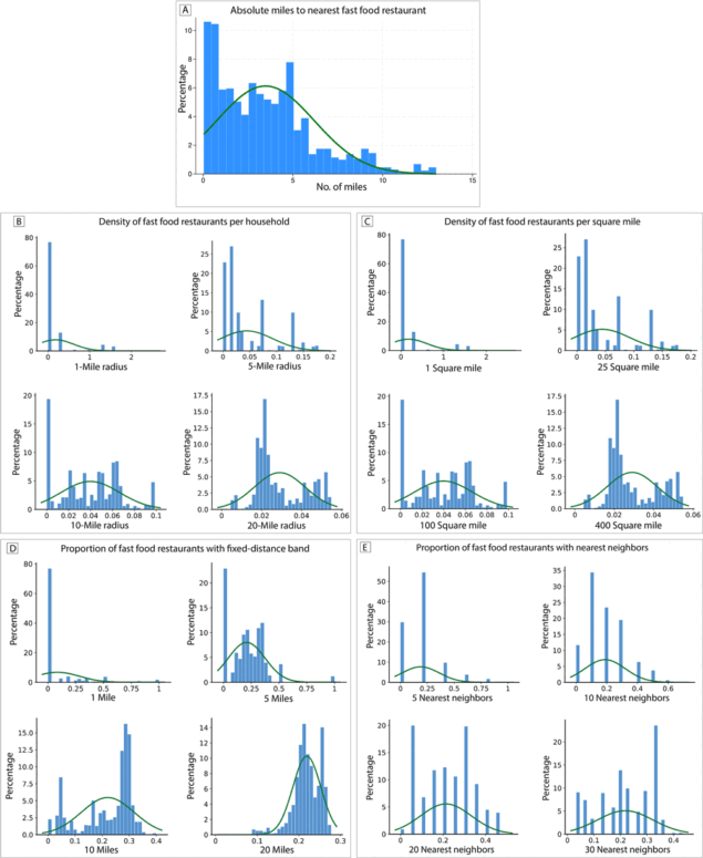 Association Between Various Metrics of the Rural Food Environment and Diabetes and Obesity