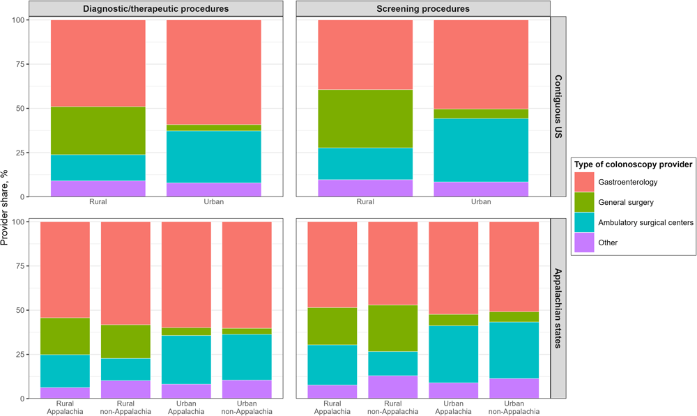 Rural–Urban and Appalachian Disparities in Geographic Access to Colonoscopy and Screening Prevalence Across the Contiguous US
