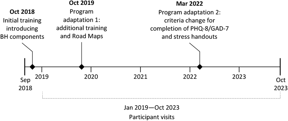 Integration of Behavioral Health by Community Health Workers Into a Lifestyle Intervention That Addresses Reduction of Risk for Cardiovascular Disease in Rural Communities