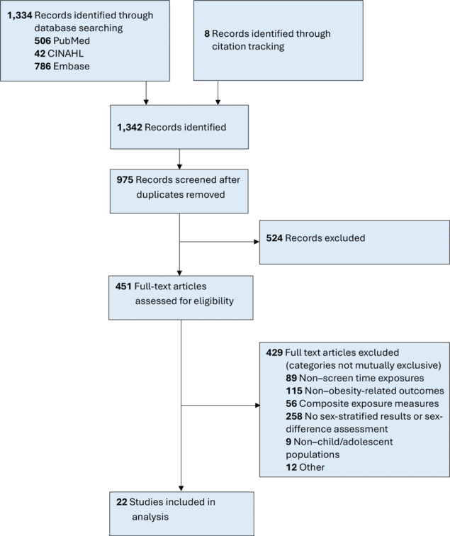A Systematic Review of Screen Time and Obesity in Children, Adolescents, and Young Adults: Sex-Specific Pathways and Implications for Public Health Interventions