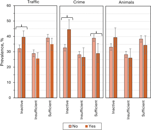 Physical Activity and Perceptions of the Community Walking Environment Among Cancer Survivors, National Health Interview Survey, 2024