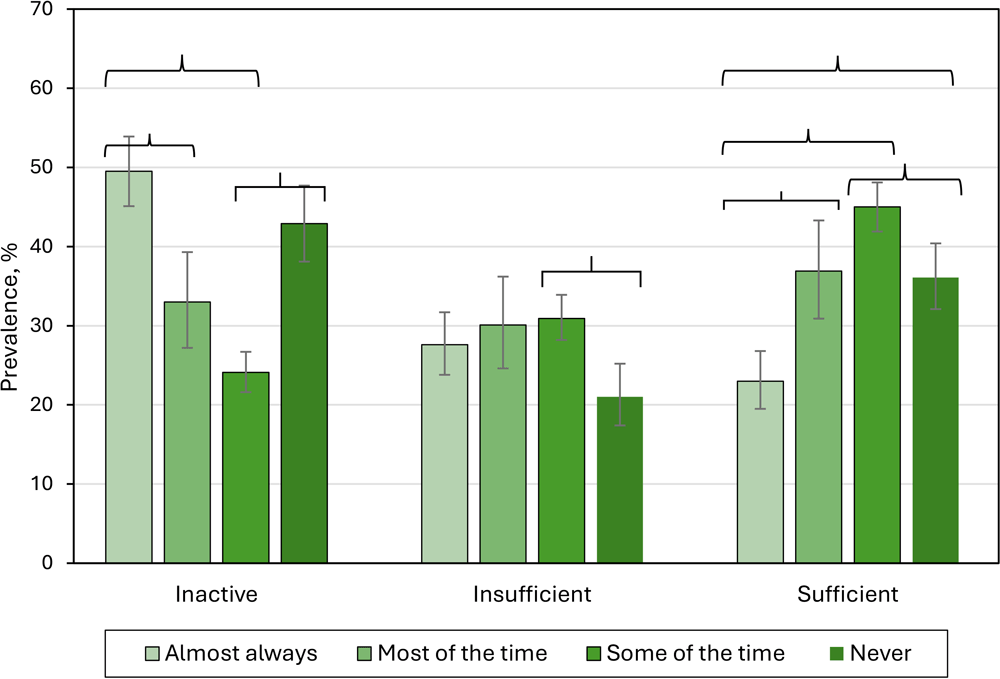 Physical Activity and Perceptions of the Community Walking Environment Among Cancer Survivors, National Health Interview Survey, 2024