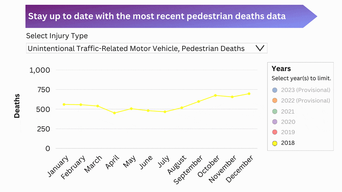 An animated chart of pedestrian fatal injury data, showing how selecting various years loads different sets of data.