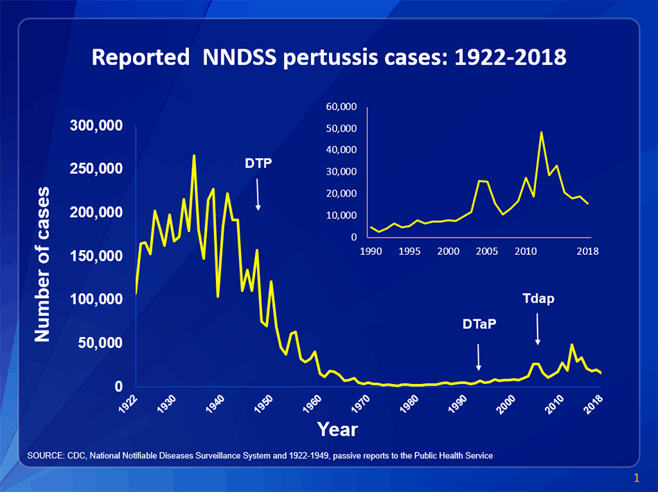 Pertussis Surveillance Trend Reporting and Case Definition  CDC