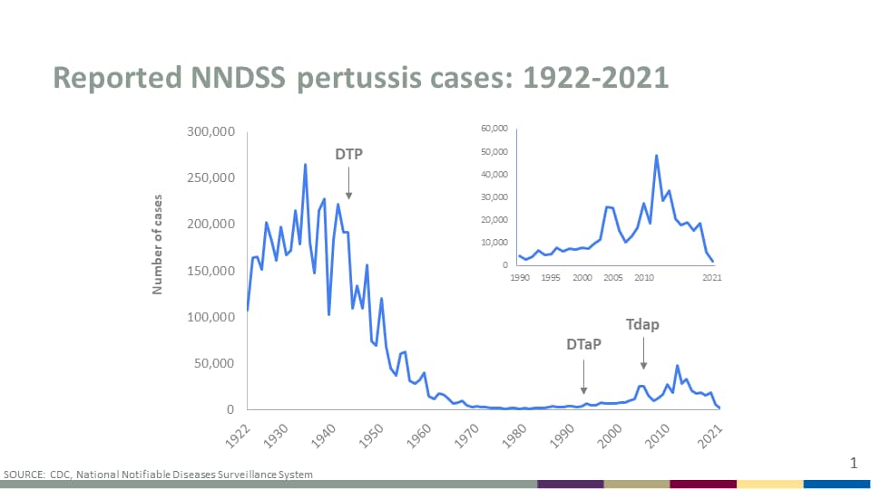 Reported NNDS pertussis cases: 1922-2021