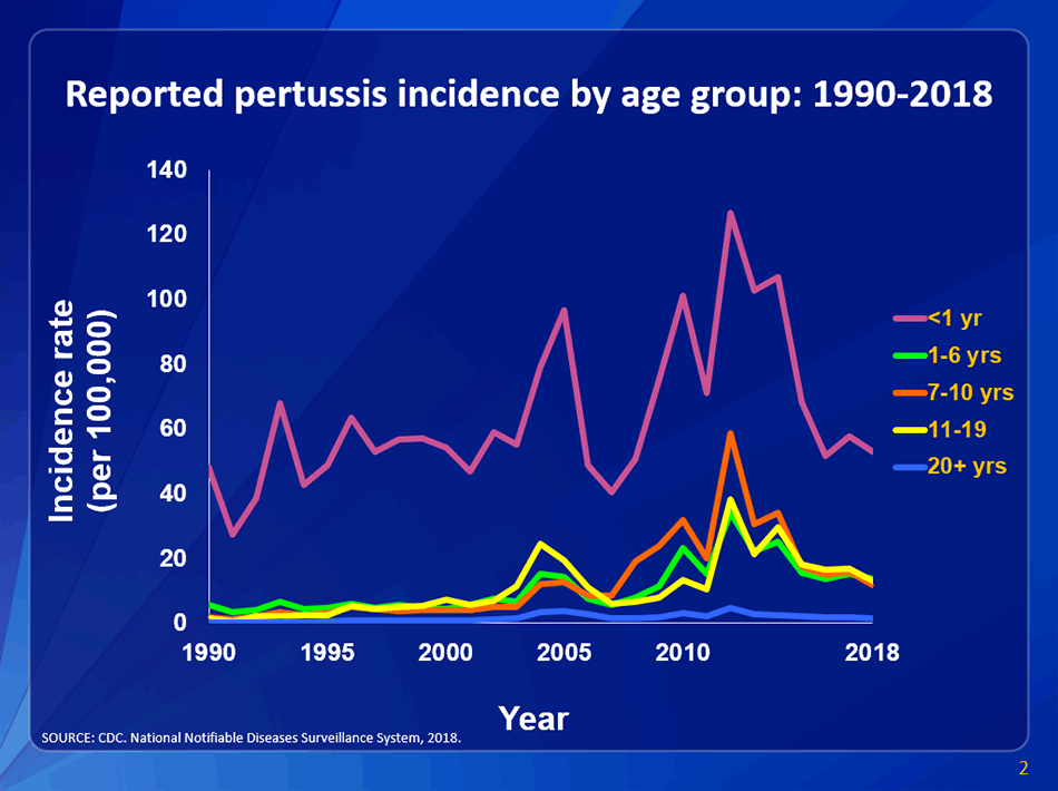 Pertussis | Surveillance Trend Reporting and Case ...