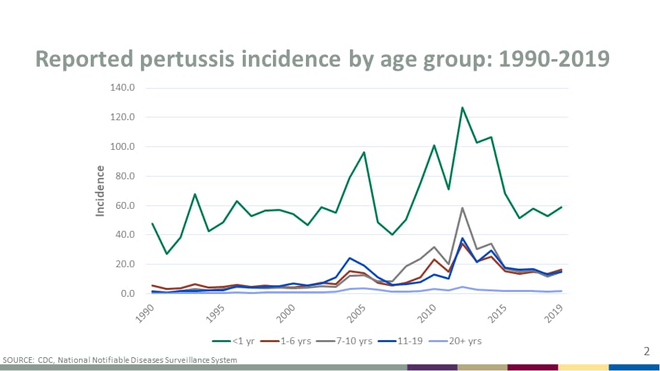 Reported pertussis incidence by age group: 1990-2019